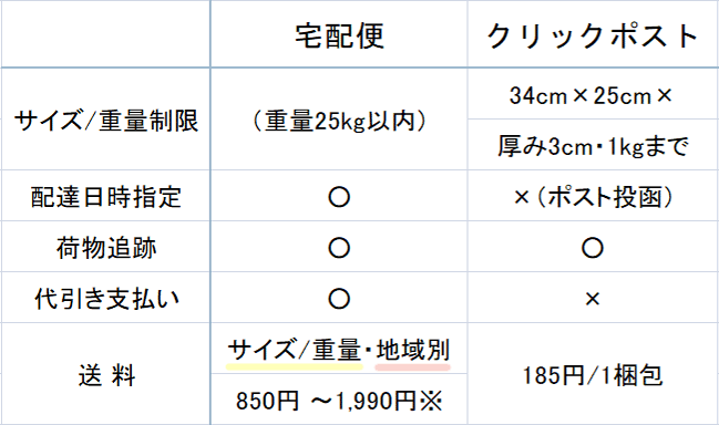 発送方法表　/伊勢型紙おおすぎ