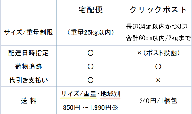 発送方法表　/伊勢型紙おおすぎ